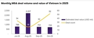 베트남 10월 M&A 52건·7억2천만달러…부동산·산업주 선두, 외국인 전략적 인수 주도