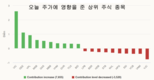 [주식] 11월 27일: 베트남 증시, ‘겉은 초록 속은 빨강’…VN지수 빈그룹 덕에 4p↑ 1684선, 하락주 171개 압도