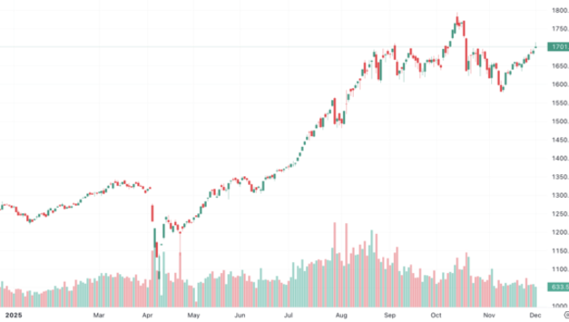 [주가] 12월 1일: 12월 첫 거래일 VN지수 1700선 돌파…빈그룹株 또 ‘원맨쇼’