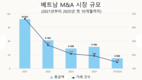 내년 M&A 시장 ‘대폭발’ 전망…올해 작년 절반에도 못 미친 거래액, 내년 강한 반등