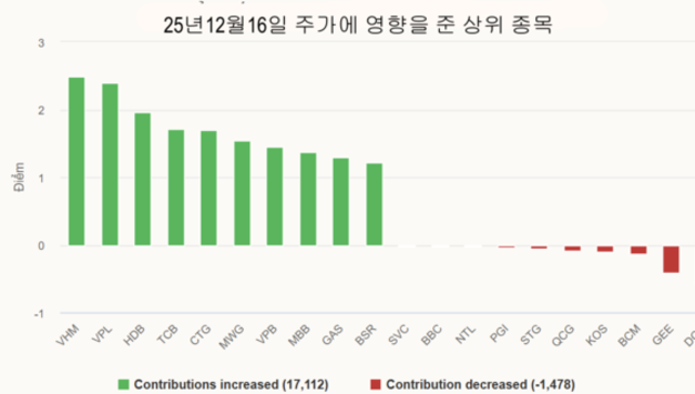 [주식] 12월 16일: VN-지수, 한 달 만에 최대 상승폭 기록
