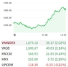 [주식] 12월 16일: VN-지수, 한 달 만에 최대 상승폭 기록
