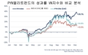 [주식] PYN 엘리트 펀드“올해 VN-지수는 ‘VIN-지수’로 불러야”