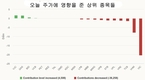 [주식]12월 25일: 40포인트 이상 하락, 팜낫브엉의 순자산 거의 20억달러 감소