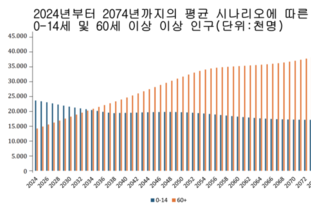 [인구문제] 2025년 평균 출산율은 1.93명에 불과해 '고령화 인구'가 더 빨리 진행