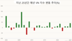 2025년 베트남 증시, 세계 10위권 상승률 기록…VN지수 40.87% 급등