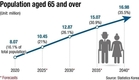 한국, 5명 중 1명이 노인…초고령사회 진입