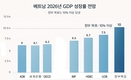 [2026년 경제전망] UOB, 베트남 경제 성장률 전망치 7.5%로 상향 조정