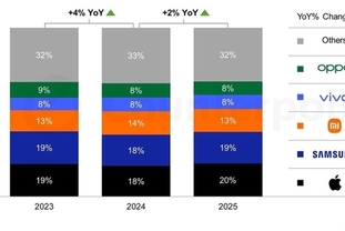 애플, 2025년 글로벌 스마트폰 시장 1위 탈환… 삼성 제치고 점유율 20
