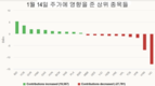 [주식] 1월 14일: 자금은 주식 시장으로