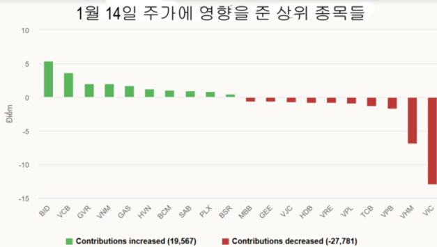 [주식] 1월 14일: 자금은 주식 시장으로