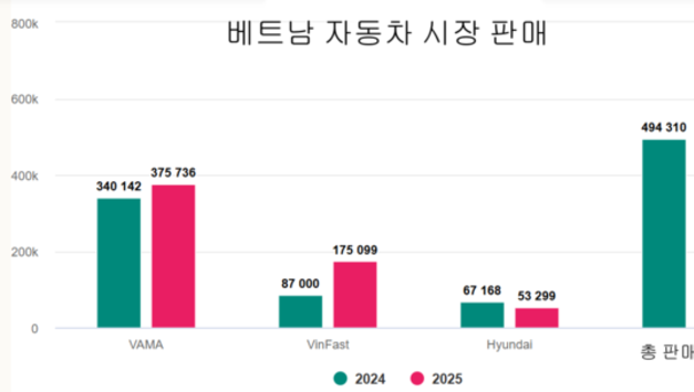 지난해 베트남 자동차 시장, 판매 기록 경신