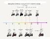 [인포그래픽] 올해 빈패스트의 전기 오토바이 라인업