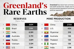 [인포그래픽] 그린란드의 희토류 잠재력을 전 세계 국가들과 비교