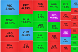 [오늘 증시] 바닥 매수세 부활… 외국인도 방향 전환, VN-지수 오후 반등 성공