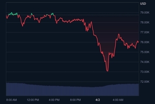 [암호화폐] 비트코인, 트럼프 당선 이후 최저치로 떨어졌다.