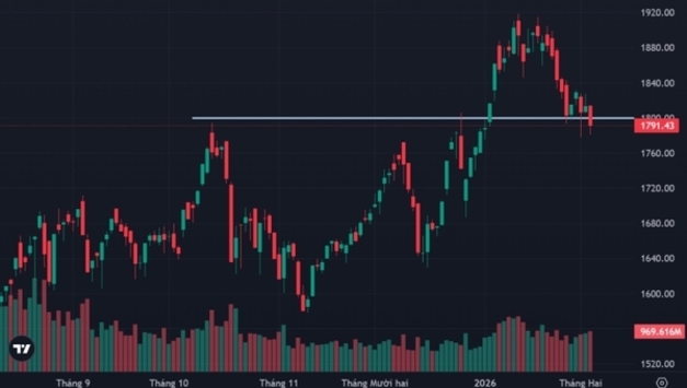 [2월 4일 증시] VN-지수, 한 달 만에 최저치 기록