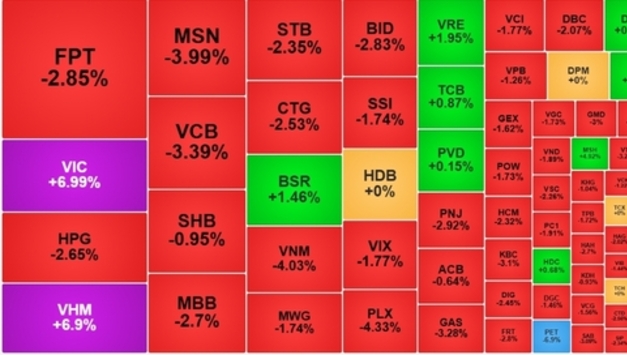 [2월 5일 주식] 빈그룹株, 시장 역행하며 상한가… VN-지수는 9포인트 하락 마감
