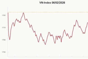 [2월6일 증시] 거의 300개 종목 가격 하락, 27포인트 이상 하락 마감
