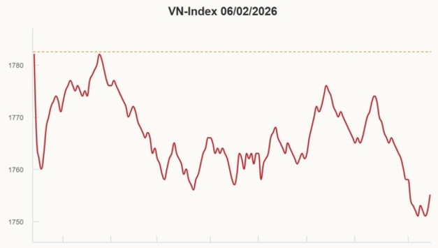 [2월6일 증시] 거의 300개 종목 가격 하락, 27포인트 이상 하락 마감