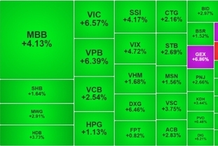[2월 11일] VN-지수, 한 달 만에 최대 상승폭 기록