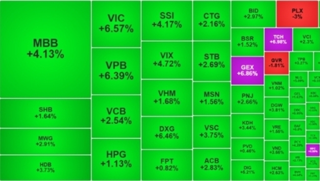 [2월 11일] VN-지수, 한 달 만에 최대 상승폭 기록