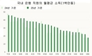 테콤뱅크, 2025년 은행권 평균 소득 1위…월 4,700만 동, 그러나 전년比 감소