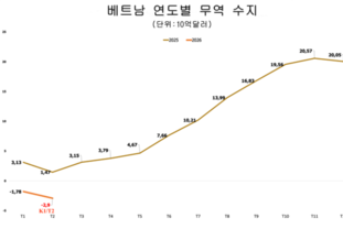 2월 15일 기준 수출입 37 급증… 약 30억 달러 무역적자 기록