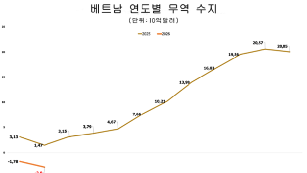 2월 15일 기준 수출입 37 급증… 약 30억 달러 무역적자 기록