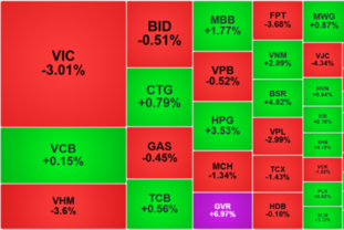 [증시] VN-지수 5일 연승 마감… 7포인트 하락 1,860선 방어, 빅그룹株 매물 출회 주도