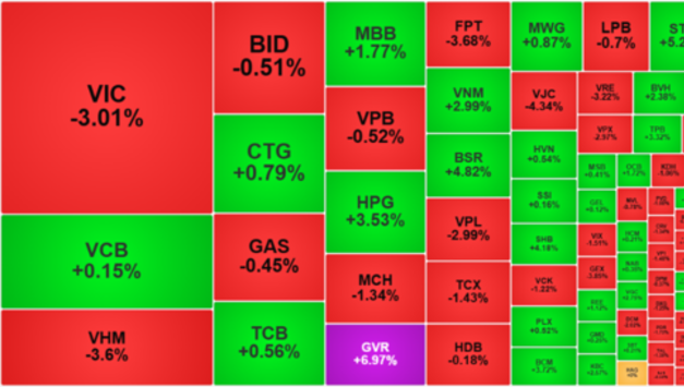 [증시] VN-지수 5일 연승 마감… 7포인트 하락 1,860선 방어, 빅그룹株 매물 출회 주도