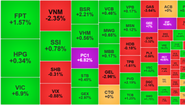 베트남 증시, 외인 '역대급' 매도세에도 개인 저가 매수 힘입어 1.01 반등