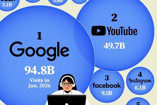 [인포그래픽] 올 초 세계에서 가장 많이 방문하는 웹사이트 20곳