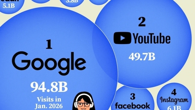 [인포그래픽] 올 초 세계에서 가장 많이 방문하는 웹사이트 20곳