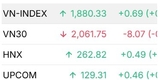 VN-지수1포인트 상승... 1,880선 회복, 하락 종목이 상승 종목 압도