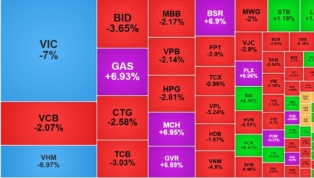빈그룹 주도 매도세에 VN 지수 33포인트 하락, VN30 지수 51포인트 급락