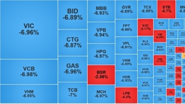 베트남 증시 ‘패닉셀’…VN-지수 115포인트 급락, 사상 최대 하락폭 기록