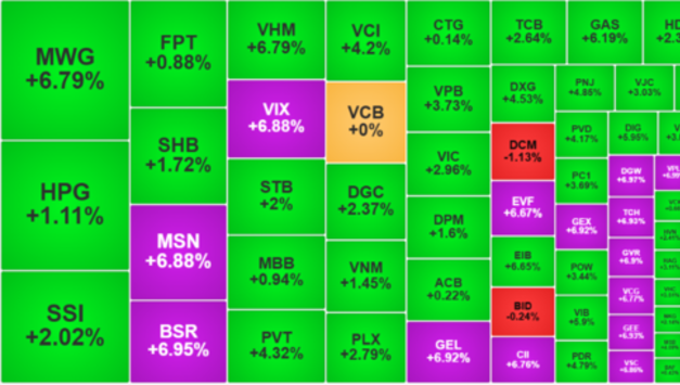 VN-지수, 6개월 만에 최대 상승…대형주 중심 저가 매수 급증
