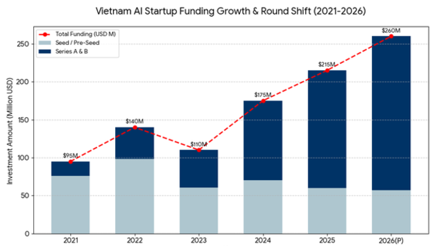 [분석] 베트남 AI 스타트업, '선택과 집중'의 시대로… 2026년 투자 키워드는 '국산화'