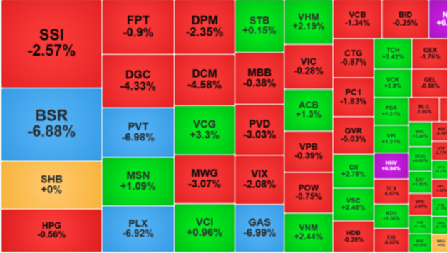 [3월13일 주식] 석유 및 가스 관련주 급락, VN-지수 1,700포인트 아래로 하락.
