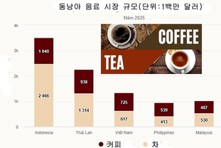 [F&B] 베트남 음료 체인 시장 13억 달러 돌파…동남아 3위 규모