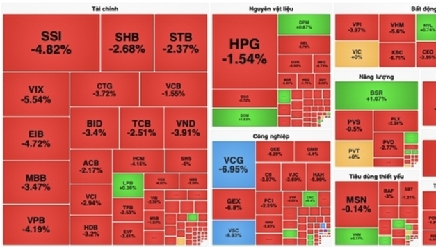 VN 지수는 거래 시작 한 시간 만에 거의 50포인트 하락