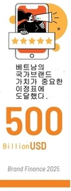 베트남 브랜드, ‘세계의 공장’에서 ‘세계의 문제 해결사’로 도약 중