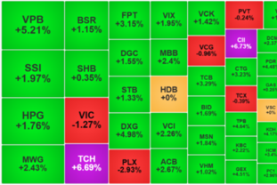 VN-지수, 120포인트 넘는 하락 마감 후 반등 성공