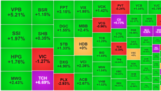VN-지수, 120포인트 넘는 하락 마감 후 반등 성공