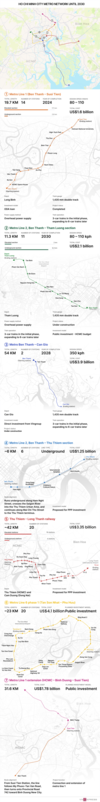 [인프라] 호치민지하철: 200억 달러 규모의 지하철 네트워크, 2030년까지 5개 노선 추가 건설