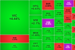 VN-지수, 반달 만에 최고치… 1,700선 탈환