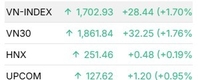 VN-지수, 반달 만에 최고치… 1,700선 탈환