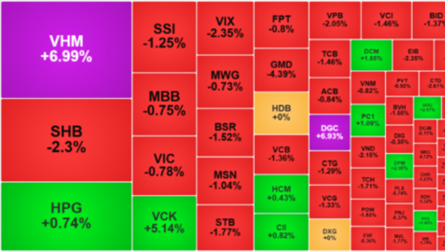 [주식] 빈홈(VHM), 시장 하락 속 ‘버팀목’ 역할… 상한가 직행하며 VN-지수 8포인트 하락 방어