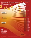 [인포그래픽] 중국, 지난 20년간 해외에 1조 5천억 달러 투자… 미국이 최대 수혜국